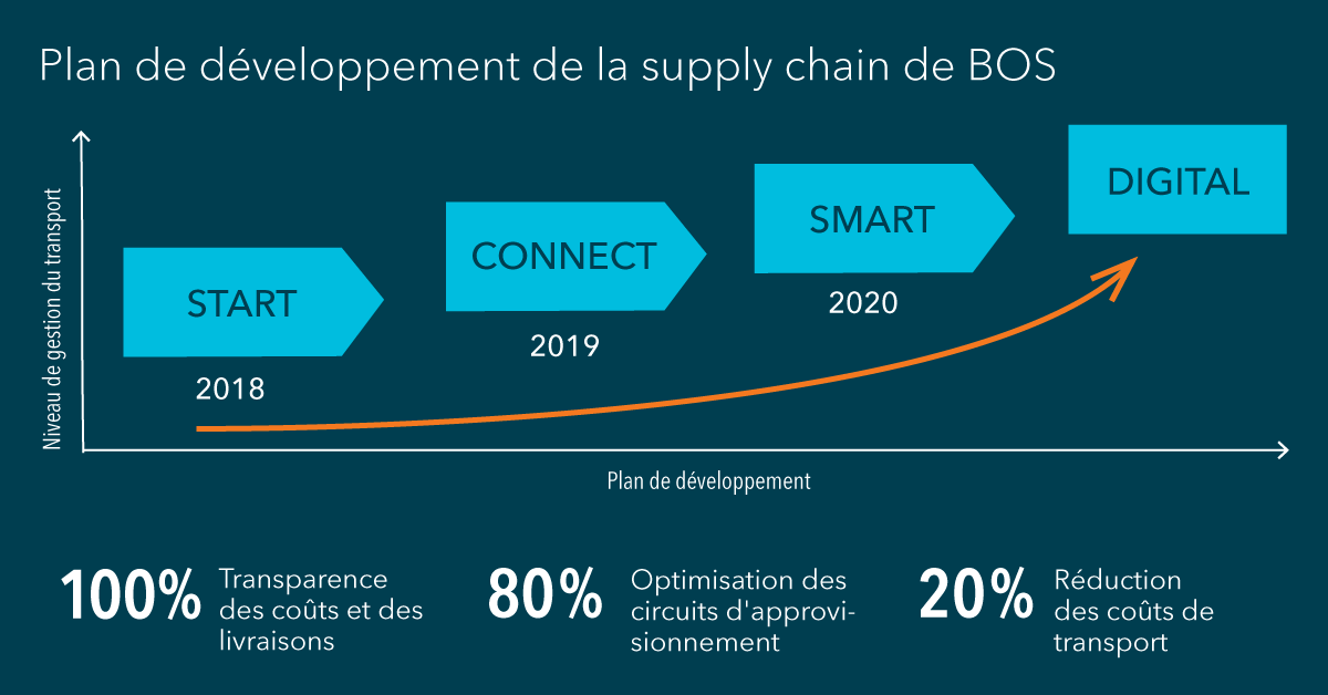 success story bos entwicklungspfad