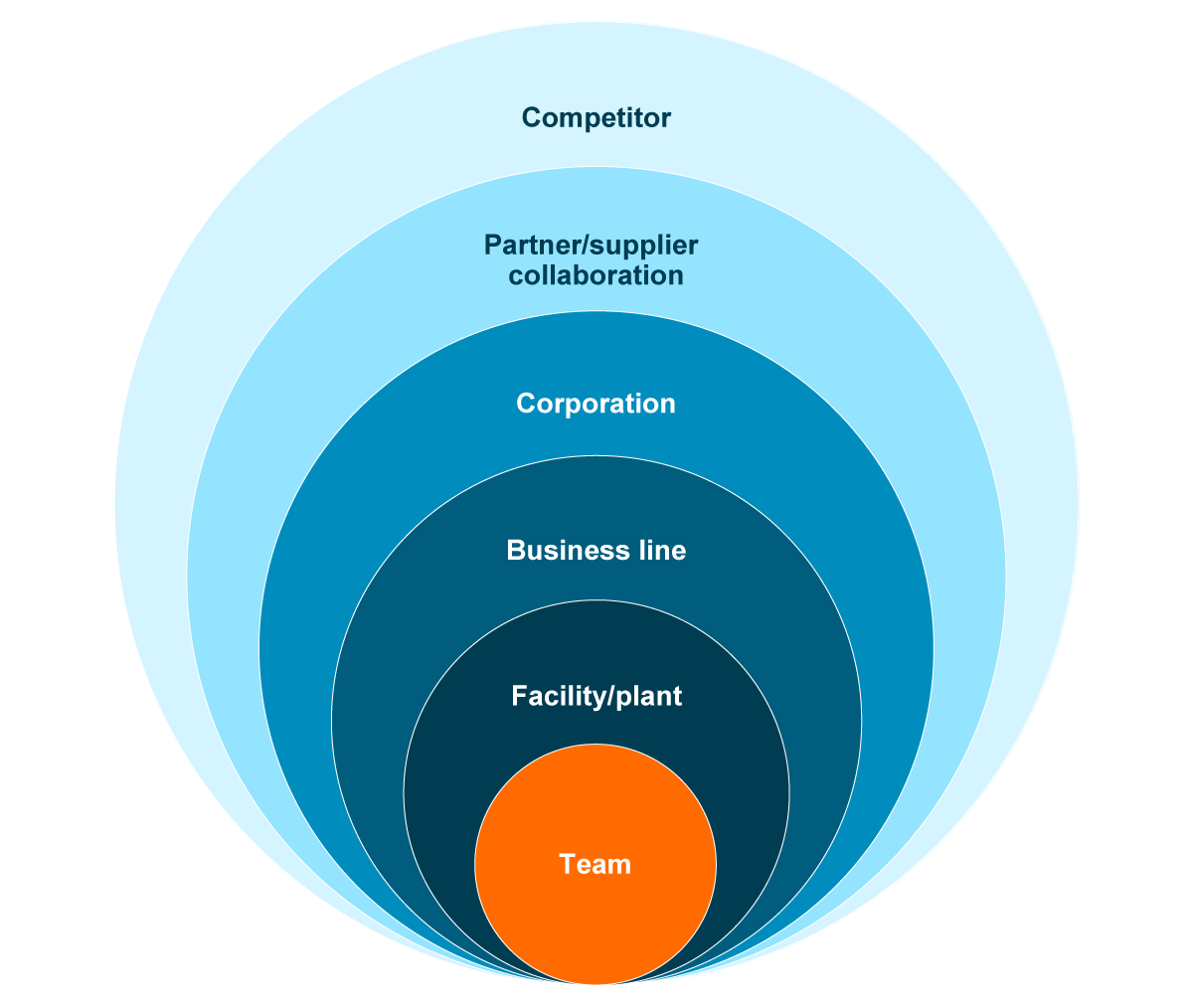 Circle of collaboration