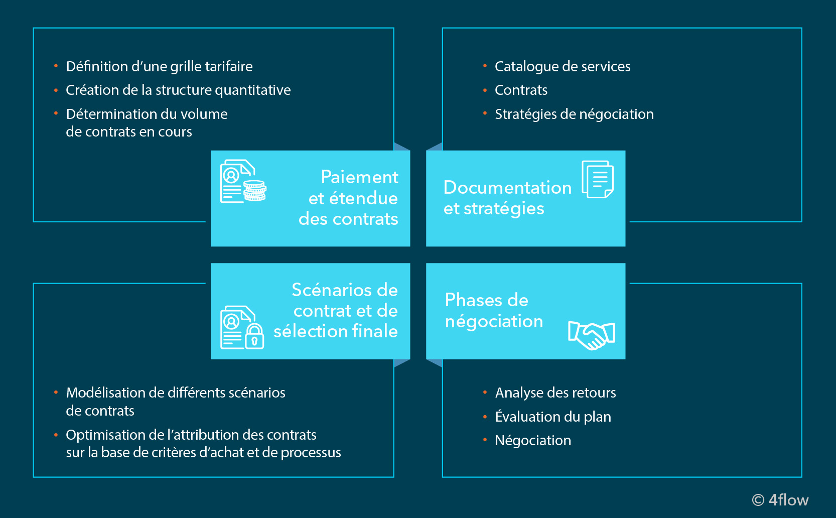 4flow vous assiste tout au long de la procédure, aussi bien lors de la sélection que de la passation de marchés aux prestataires logistiques.