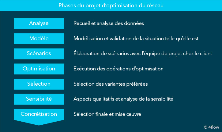 Phases du projet d’optimisation du réseau avec 4flow