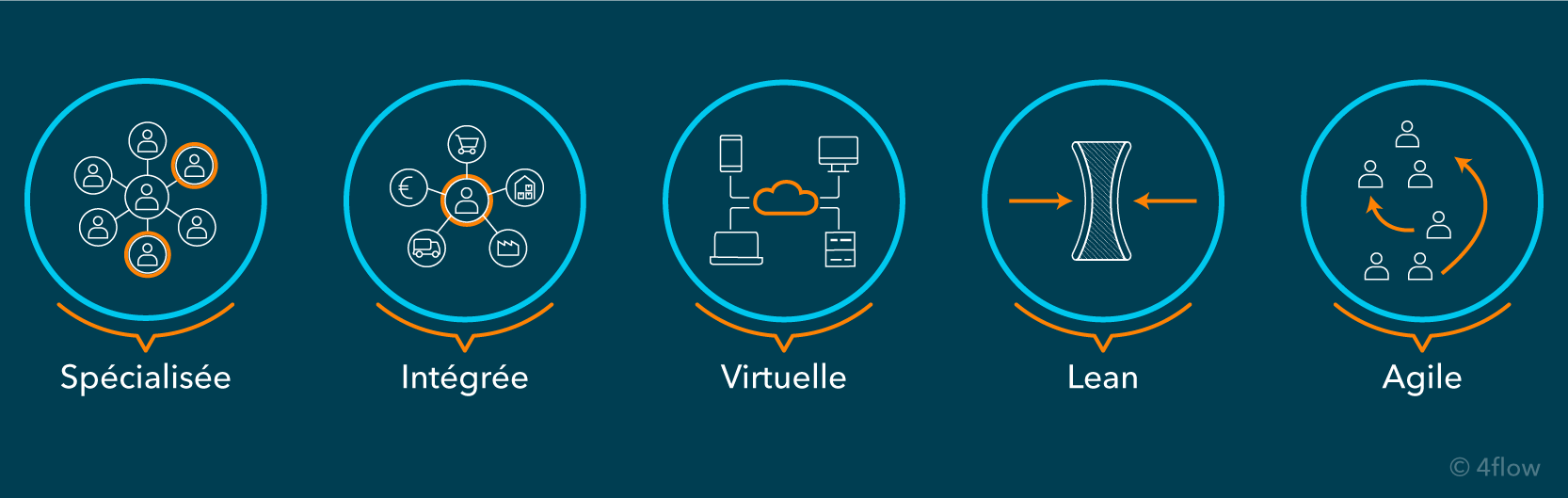 Organisation de la supply chain de demain – Principes de conception 