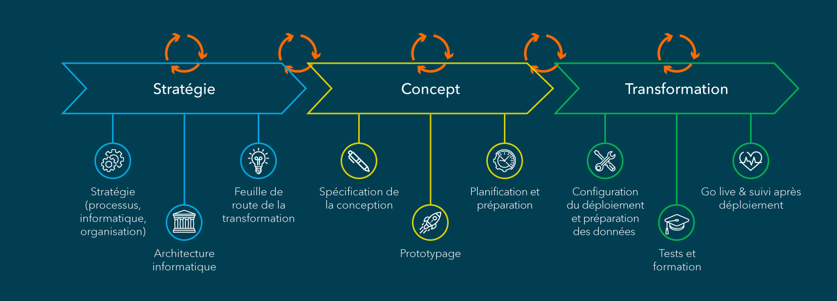 L'approche de 4flow pour la migration vers SAP S/4HANA 